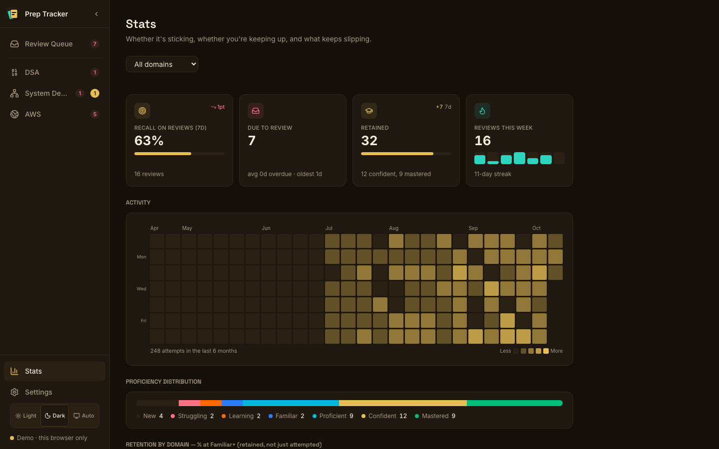 The Stats page: recall rate, due count, retained cards, an activity heatmap and the proficiency split